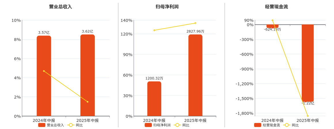龙源技术(300105.SZ)：2025年中报净利润为2827.96万元、同比较去年同期上涨135.60%