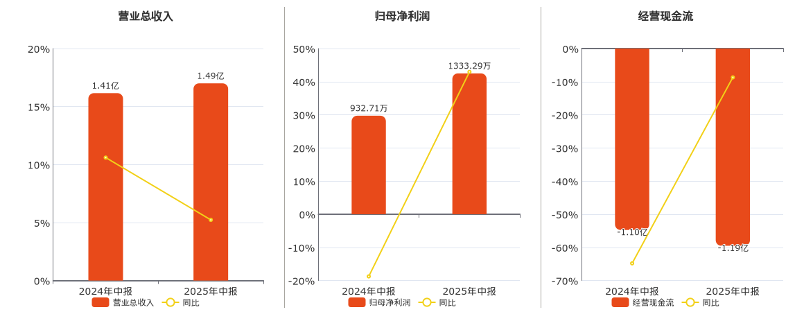博通股份(600455.SH)：2025年中报净利润为1333.29万元、同比较去年同期上涨42.95%