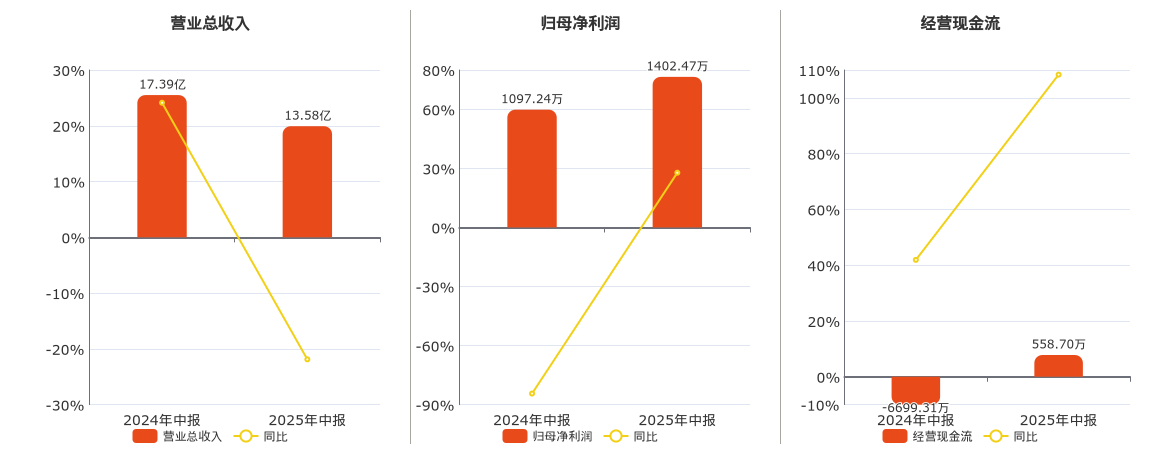 悦达投资(600805.SH)：2025年中报净利润为1402.47万元、同比较去年同期上涨27.62%
