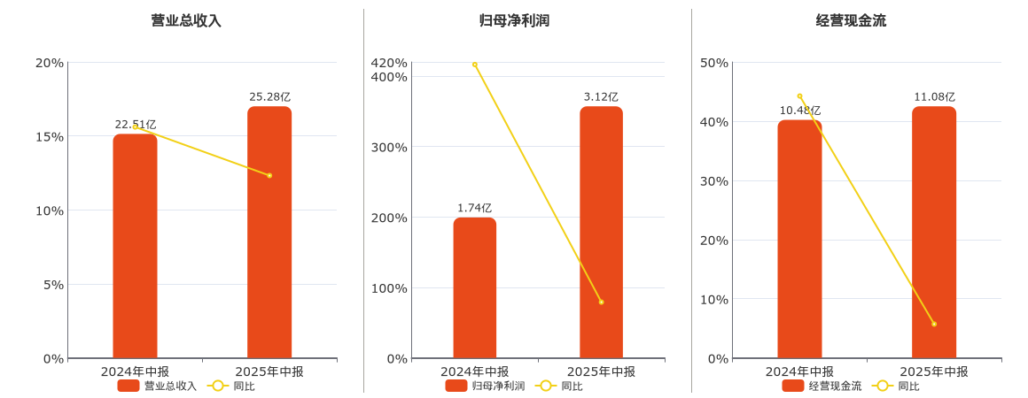 深圳机场(000089.SZ)：2025年中报净利润为3.12亿元、同比较去年同期上涨79.13%