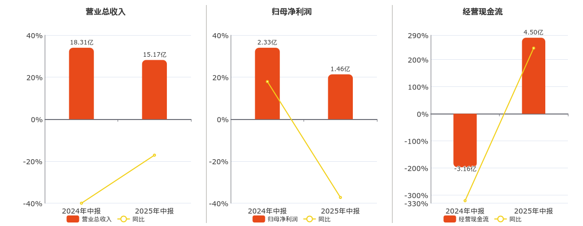 同济科技(600846.SH)：2025年中报净利润为1.46亿元、同比较去年同期下降37.26%