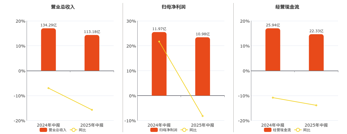 海油工程(600583.SH)：2025年中报净利润为10.98亿元、同比较去年同期下降8.21%