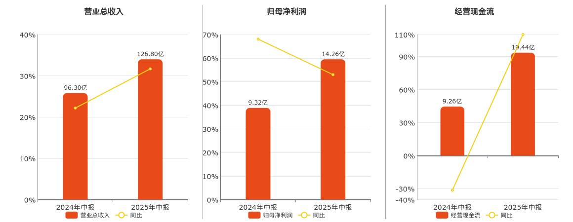 生益科技(600183.SH)：2025年中报净利润为14.26亿元、同比较去年同期上涨52.98%