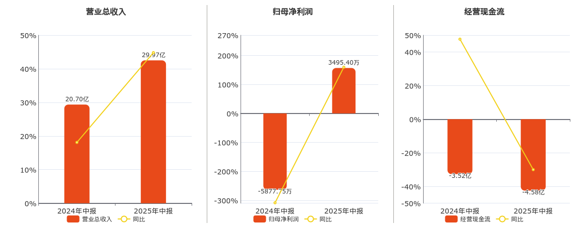 铜冠铜箔(301217.SZ)：2025年中报净利润为3495.40万元，同比扭亏为盈