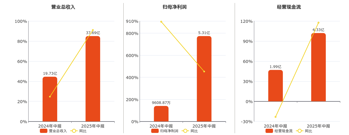 生益电子(688183.SH)：2025年中报净利润为5.31亿元、同比较去年同期上涨452.11%