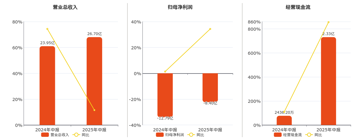 和辉光电(688538.SH)：2025年中报净利润为-8.40亿元，同比亏损减少