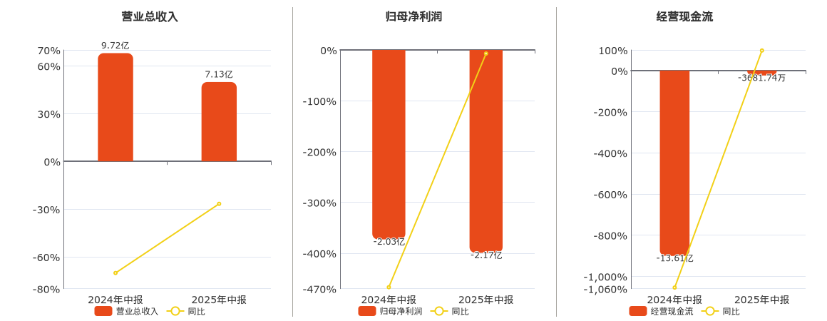 振华新材(688707.SH)：2025年中报净利润为-2.17亿元，同比亏损扩大