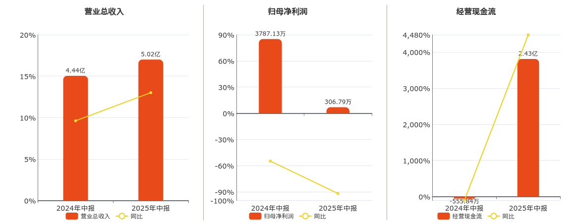 华大九天(301269.SZ)：2025年中报净利润为306.79万元、同比较去年同期下降91.90%