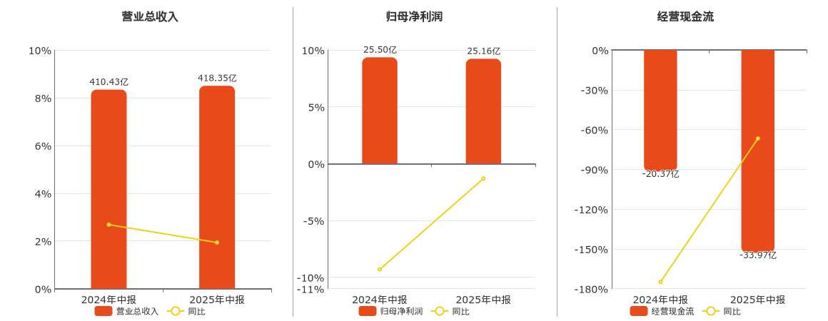 白云山(600332.SH)：2025年中报净利润为25.16亿元、同比较去年同期下降1.31%