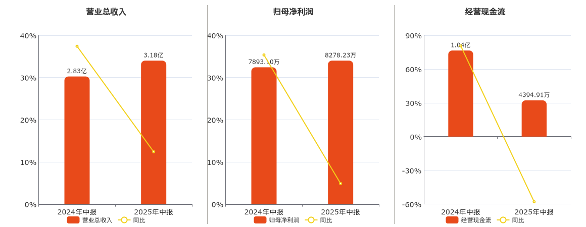 科力装备(301552.SZ)：2025年中报净利润为8278.23万元