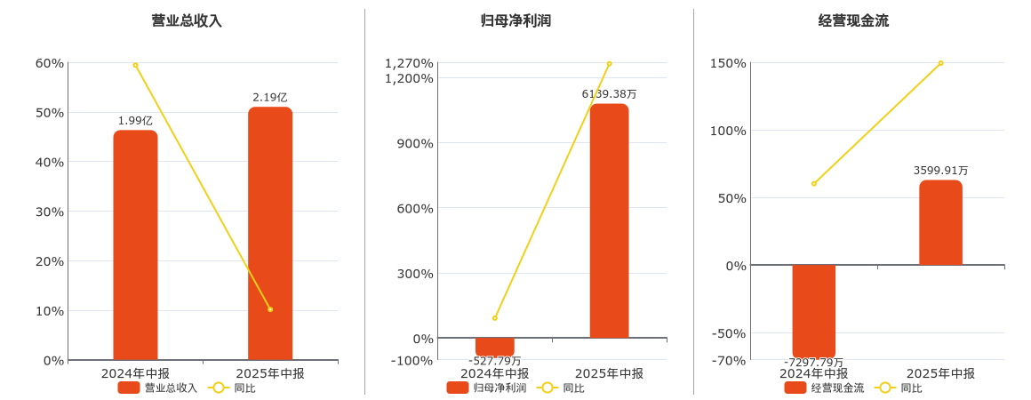 奥瑞德(600666.SH)：2025年中报净利润为6139.38万元，同比扭亏为盈