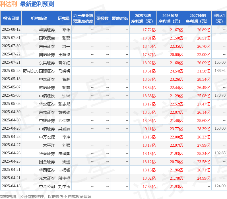 东吴证券：上调科达利目标价至198.0元，给予买入评级