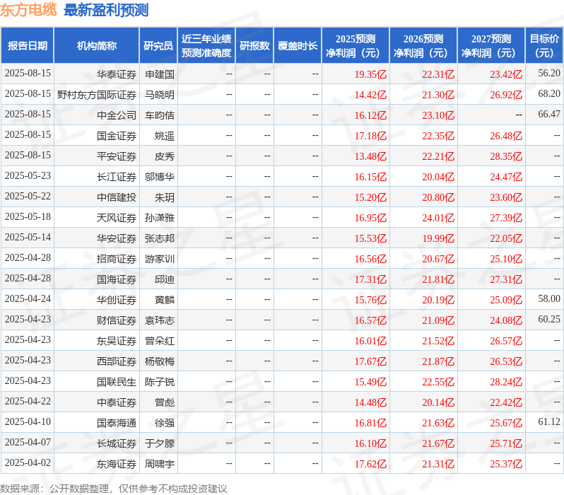 中国银河：给予东方电缆买入评级