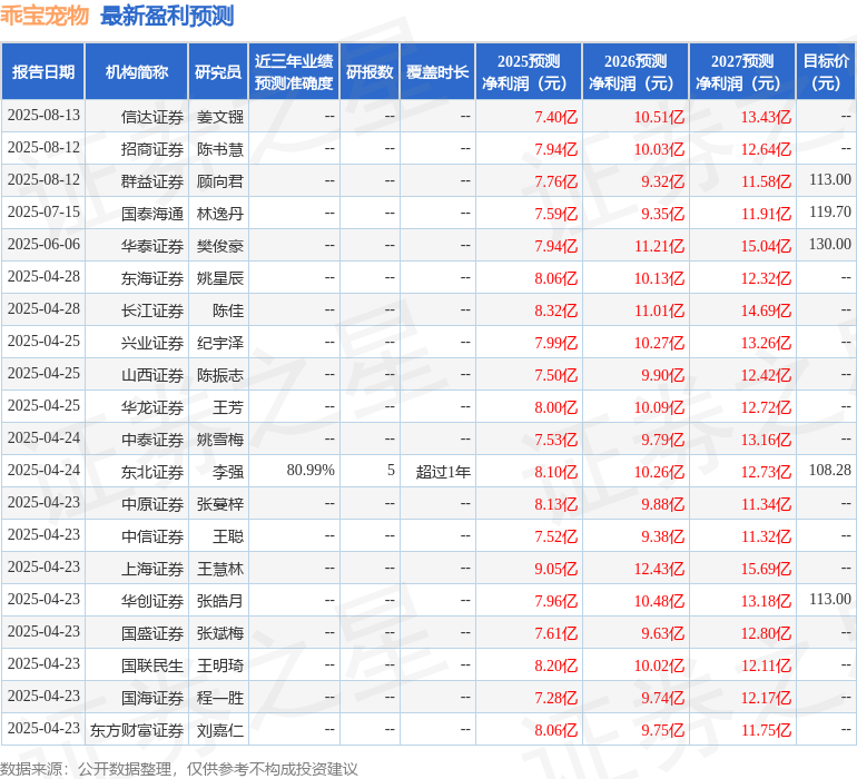 天风证券：给予乖宝宠物买入评级