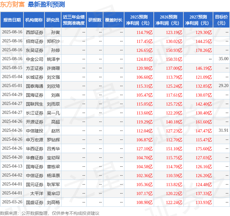 开源证券：给予东方财富买入评级