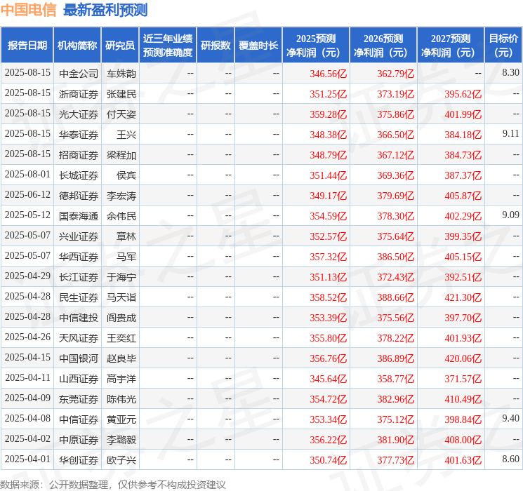 天风证券：给予中国电信增持评级