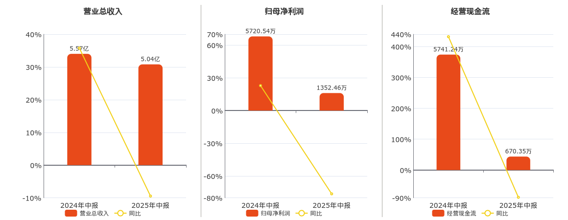 东软载波(300183.SZ)：2025年中报净利润为1352.46万元、同比较去年同期下降76.36%