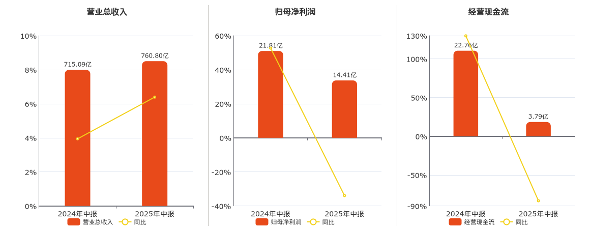 铜陵有色(000630.SZ)：2025年中报净利润为14.41亿元、同比较去年同期下降33.94%