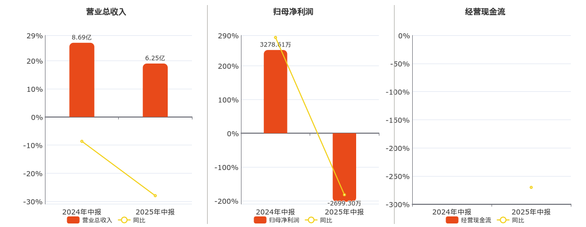 三峡新材(600293.SH)：2025年中报净利润为-2699.30万元，同比由盈转亏