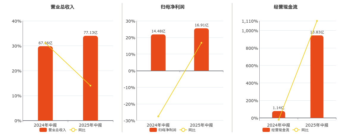 小商品城(600415.SH)：2025年中报净利润为16.91亿元、同比较去年同期上涨16.78%
