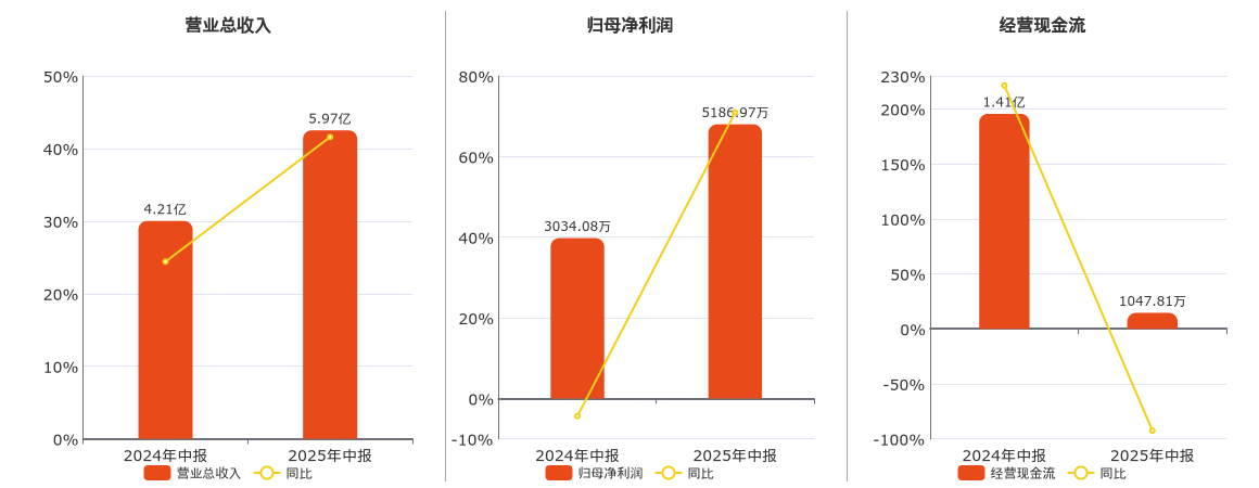光库科技(300620.SZ)：2025年中报净利润为5186.97万元、同比较去年同期上涨70.96%