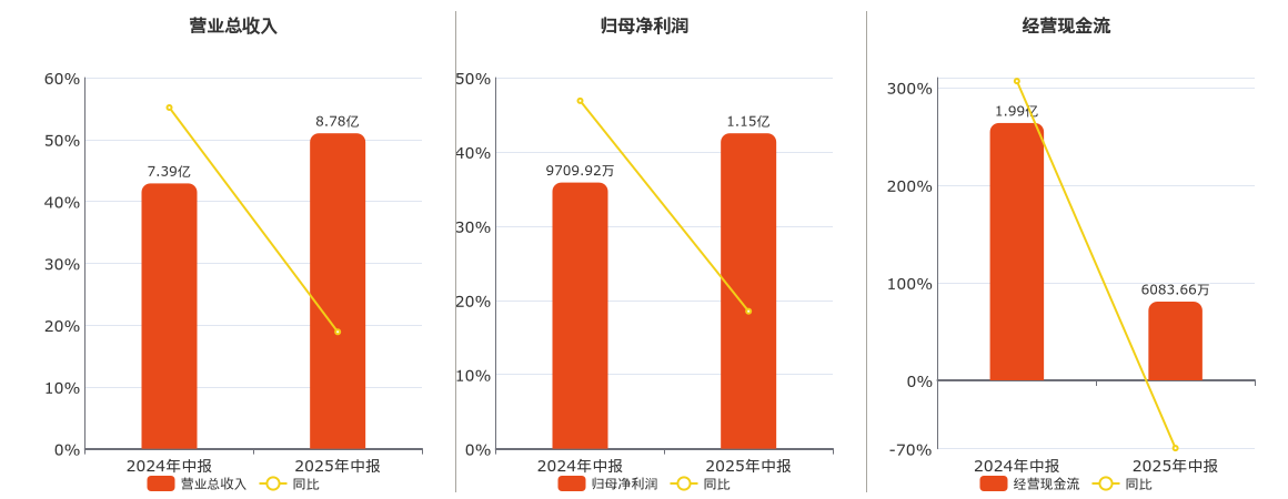 欧圣电气(301187.SZ)：2025年中报净利润为1.15亿元