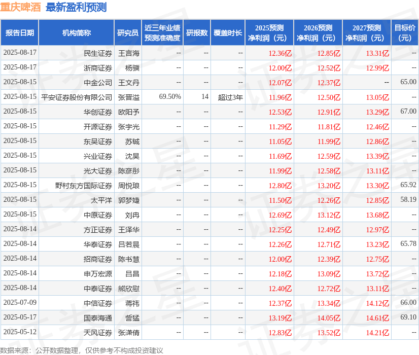 海通国际：下调重庆啤酒目标价至61.0元，给予增持评级