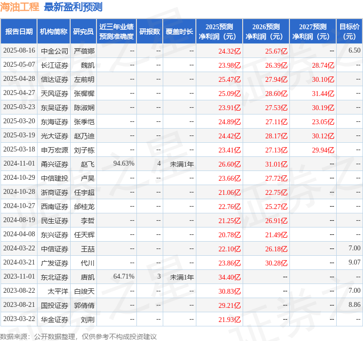 天风证券：给予海油工程买入评级