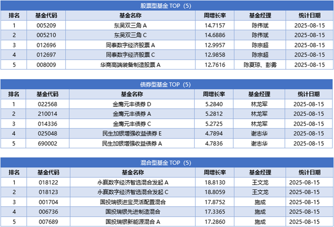 一周基金回顾：年内翻倍基增至十六只，十五只重仓创新药