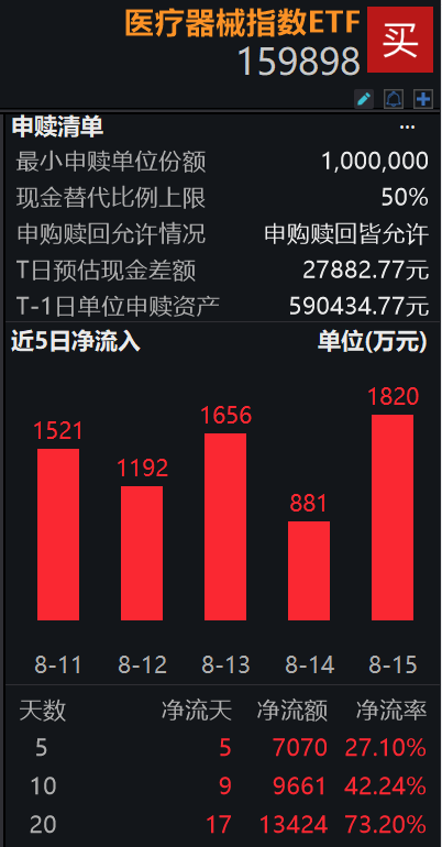 情绪叠加政策双重催化，医疗器械指数ETF（159898）单周获7000万元资金净申购，最新规模刷新上市新高