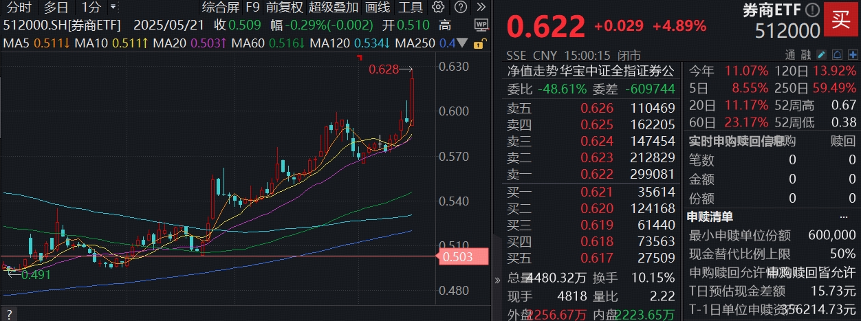 ETF盘前资讯|牛市强信号！券商集体起立，还有多少空间？