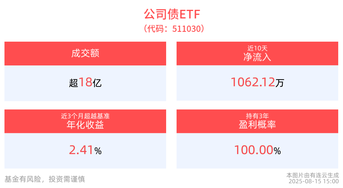 机构坚定看多，成交额超18亿元，公司债ETF(511030)近10个交易日净流入1062.12万元