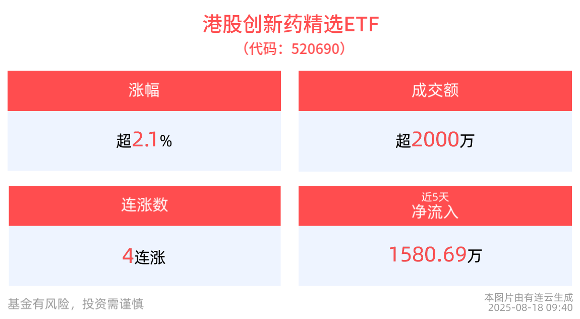 港股创新药精选ETF(520690)上涨2.15%，恒生医疗ETF(513060)冲击4连涨，中国创新药板块系统性重估仍在继续