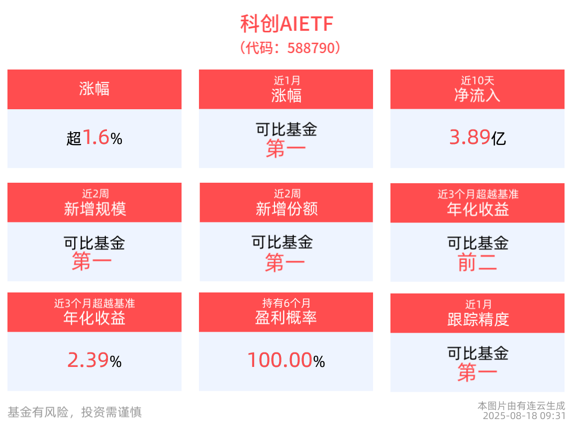 央国企深度布局AI领域，科创AIETF(588790)高开高走上涨1.64%，近1周累计涨幅跑赢同类产品