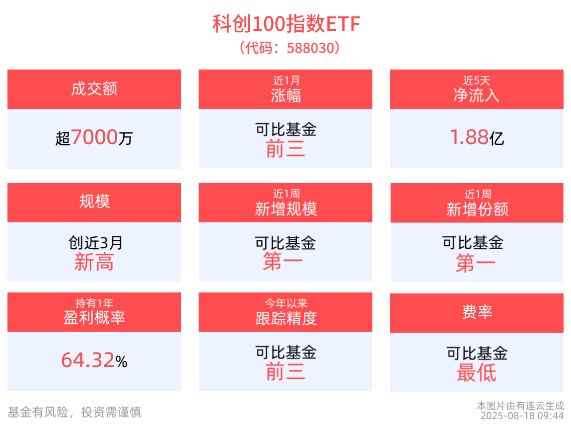 硬科技板块关注热度不减，科创100指数ETF(588030)最新规模逼近70亿元，创近3月新高，近1周新增份额同类居首