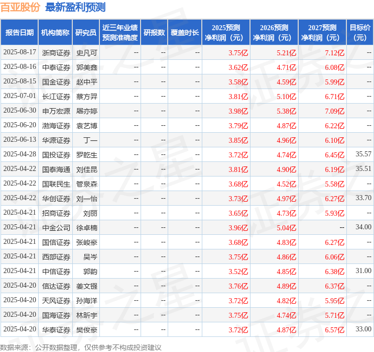 百亚股份：8月15日接受机构调研，About Capital Management (HK) Co. Ltd、北京市星石投资管理有限公司等多家机构参与