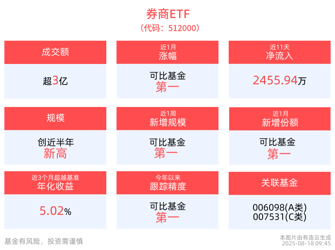 沪指突破3700点，券商ETF(512000)近1周涨幅同类第一，最新规模超267亿元创近半年新高！