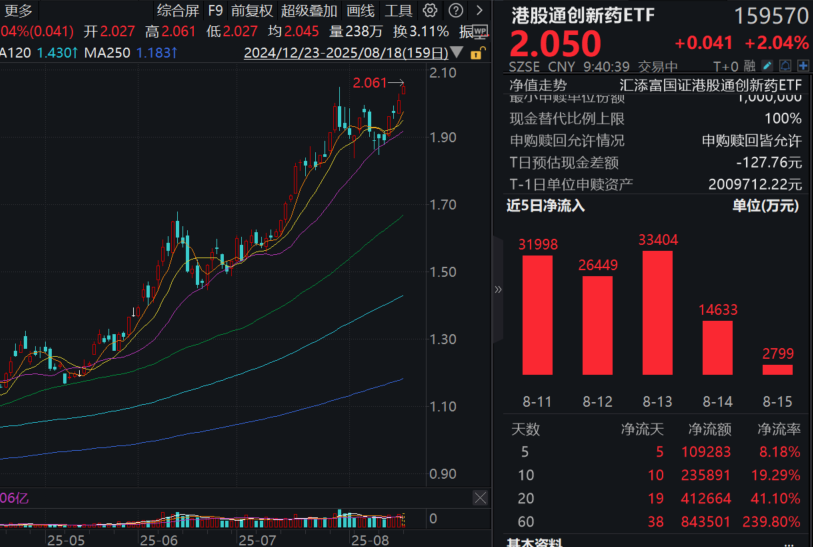 港药强势大涨！100%纯度的港股通创新药ETF(159570)再度涨超2%！WCLC展示创新药积极成果，产生新BD预期！
