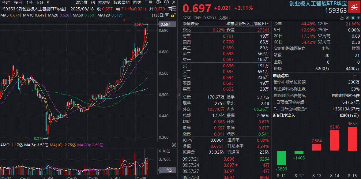 ETF盘中资讯|AI牛气冲天！创业板人工智能ETF（159363）涨超3%续刷新高！算力迎万亿级利好，中际旭创涨超5%