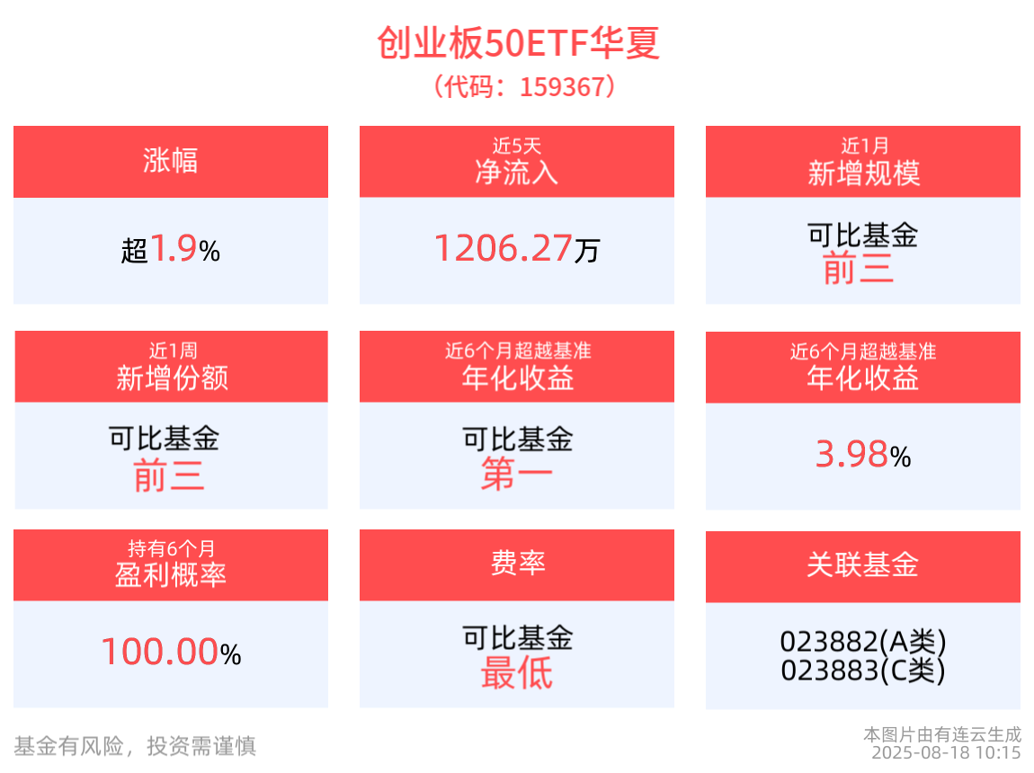 创业板50指数创去年924行情新高，创业板50ETF华夏(159367)上涨1.97%