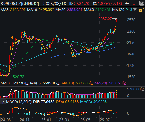 创业板指涨超2%！创去年924行情以来新高，机构：市场正在经历“健康牛”，居民存款加速“搬家”入市