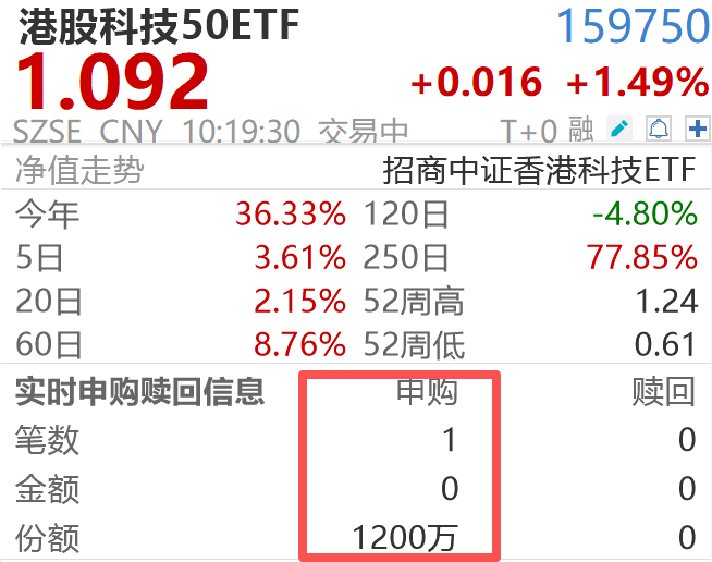全线大涨！南向净买入创新高！怎么把握港股“AI+科技”龙头β？