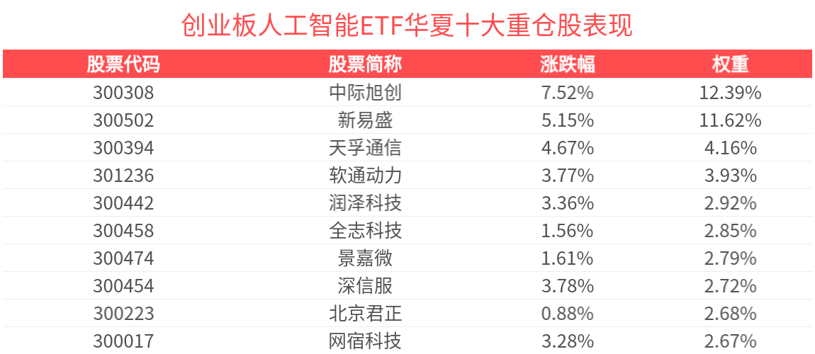 涨超4.2%，创业板人工智能ETF华夏(159381)盘中获资金抢筹