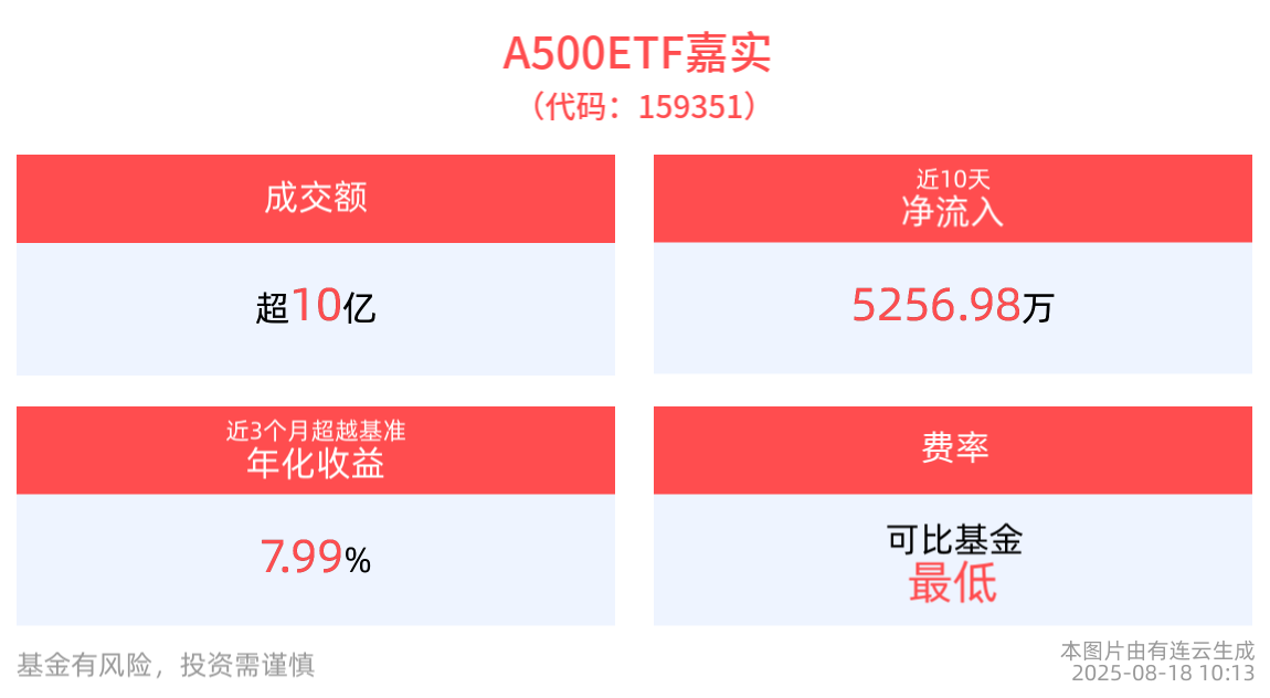 A500ETF嘉实(159351)红盘上扬，中兴通讯、利欧股份10cm涨停，机构：业绩向好方向有望成为市场主线