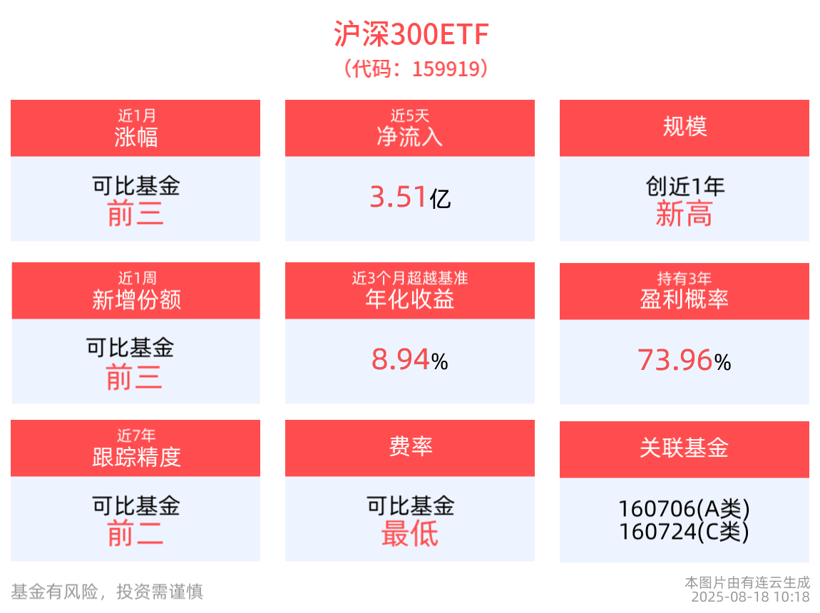 沪深300ETF(159919)红盘蓄势，最新规模突破1800亿元创成立以来新高，机构：中期慢牛格局或延续