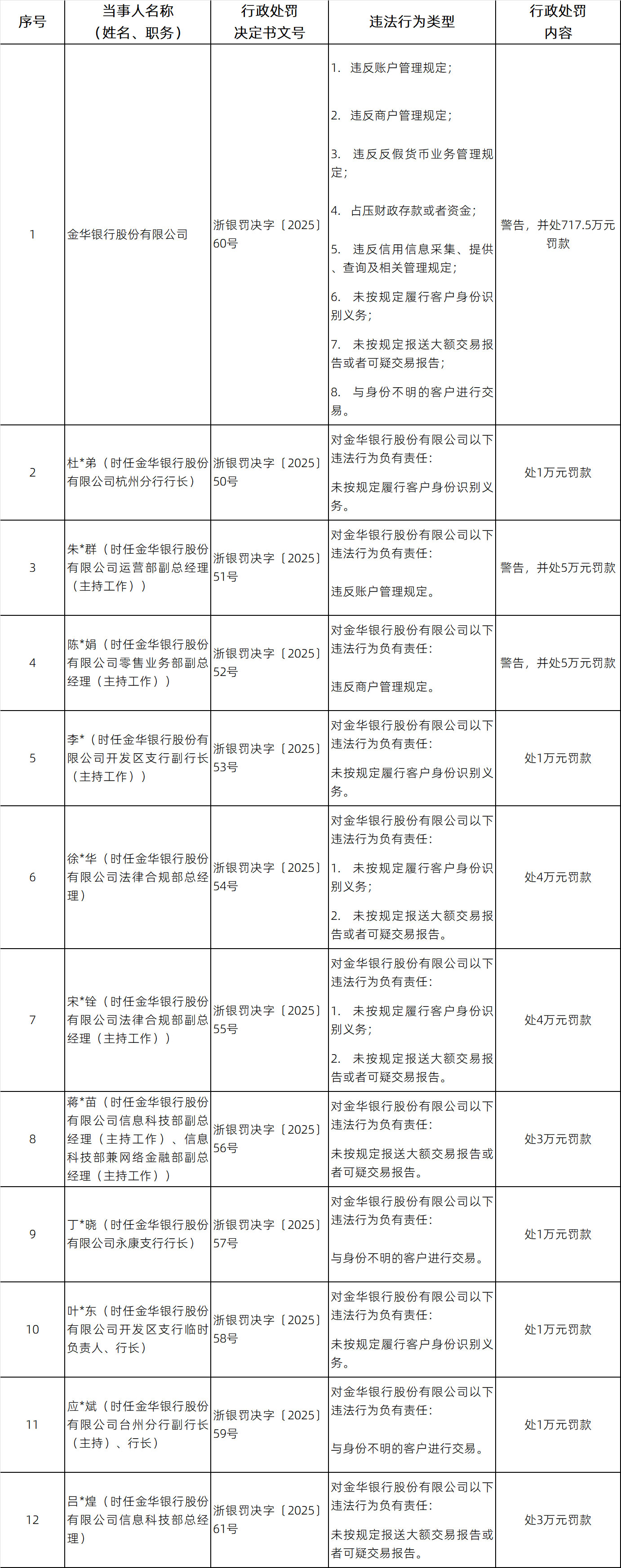 11名管理层集体追责 ！金华银行收成立以来最大罚单717.5万元，八项违规暴露内控漏洞