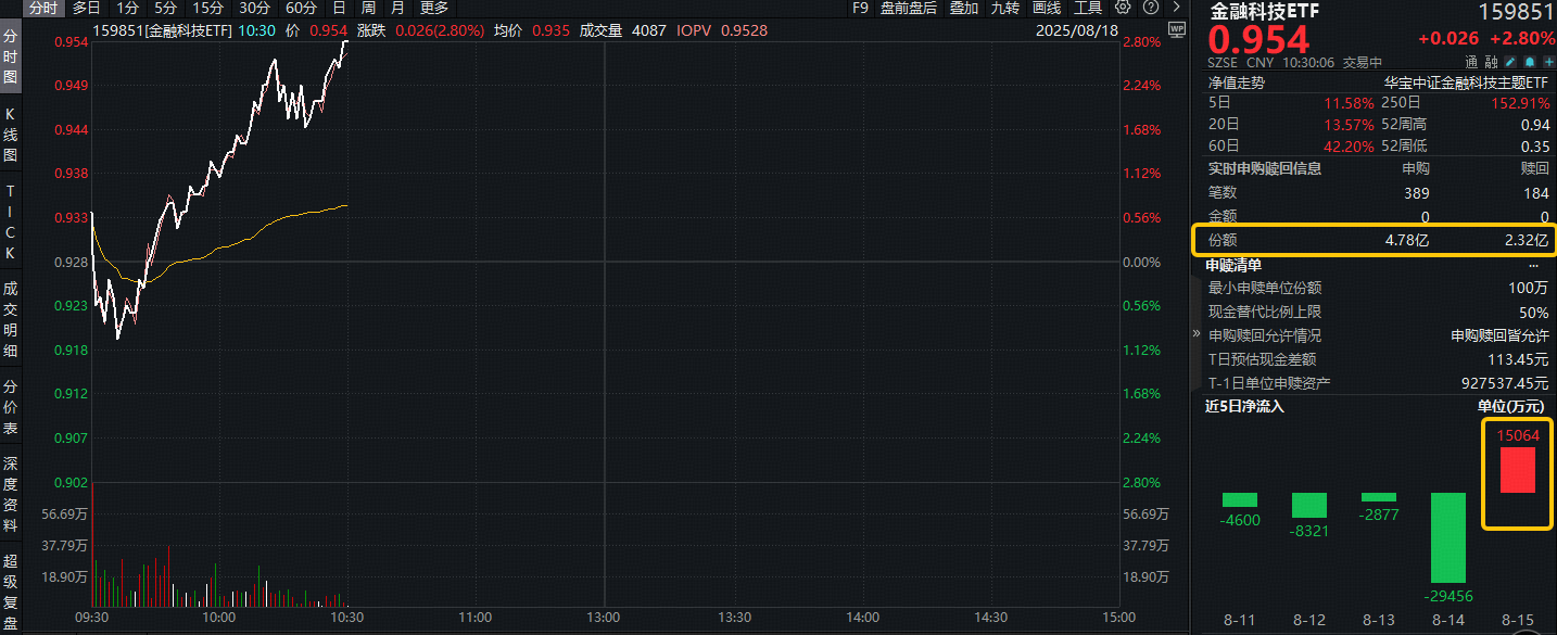 资金继续抢筹！金融科技ETF(159851)盘中拉升2.8%刷新上市高点！新致软件定增申请获通过，涨逾11%