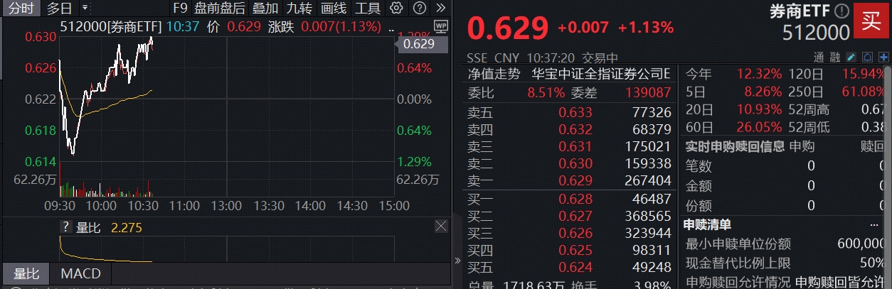 ETF盘中资讯|券商人气不减，东方财富成交额超200亿再登顶，长城证券4连板！顶流券商ETF（512000）续涨逾1%