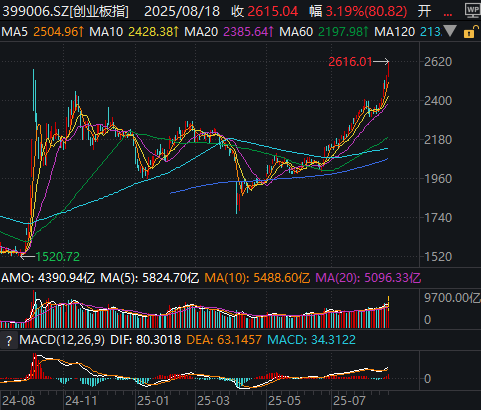 创业板指涨逾3%！全市场近4200只个股上涨，三个特征证明市场正在经历“健康牛”