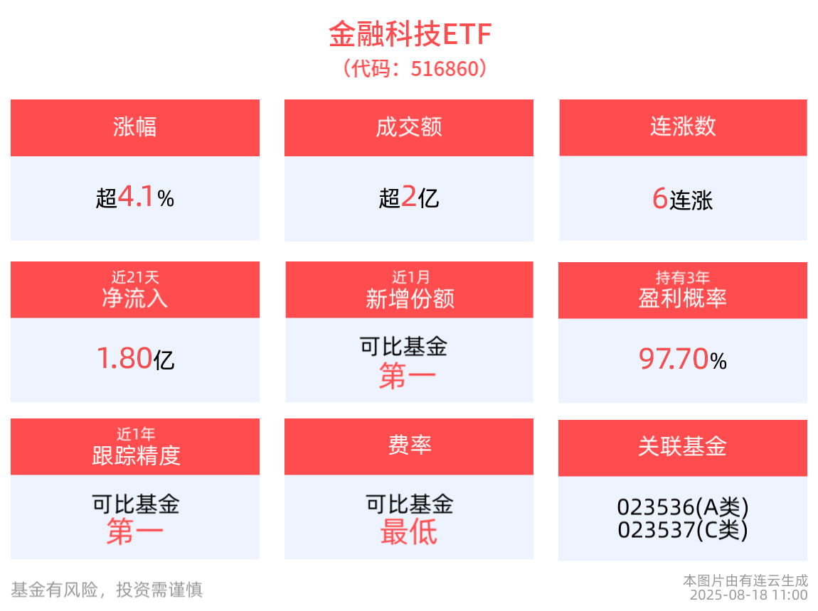大智慧涨停，金融科技ETF(516860)上涨4.10%冲击6连涨，金融科技板块充分受益资本市场高景气
